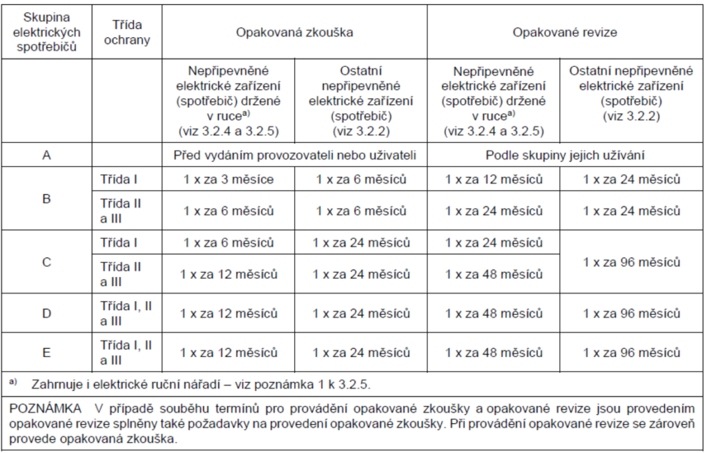 Lhůty revizí elektrospotřebičů