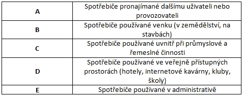 Skupiny spotřebičů